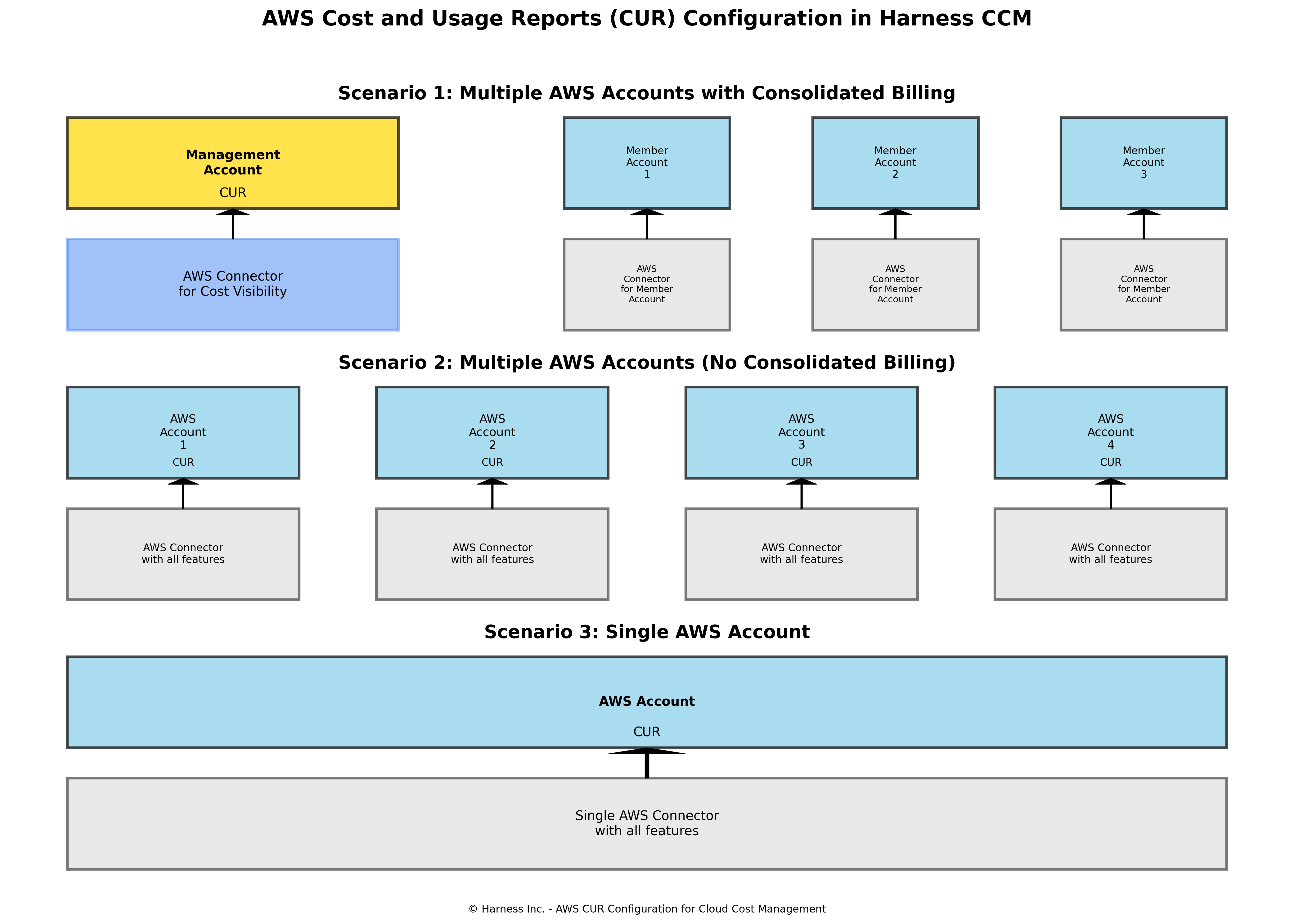 AWS Connector Requirements Diagram